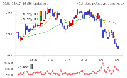 パイオラックスチャート