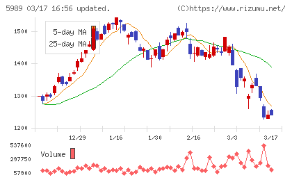 エイチワンチャート