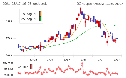ニッパツチャート