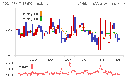 中央発條チャート