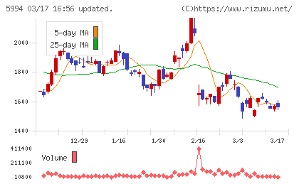 ファインシンターチャート