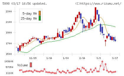 アドバネクスチャート