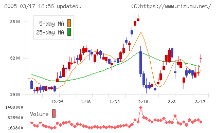 三浦工業チャート