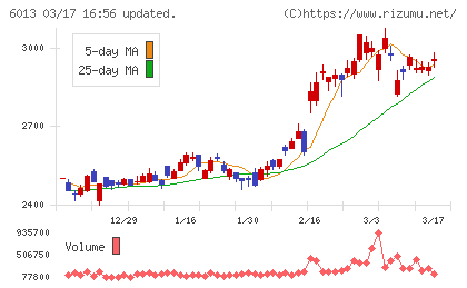 タクマチャート