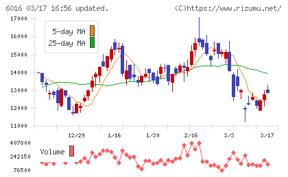 ジャパンエンジンコーポレーションチャート