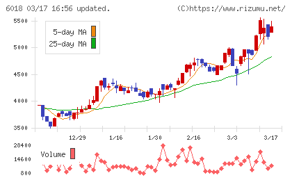阪神内燃機工業チャート