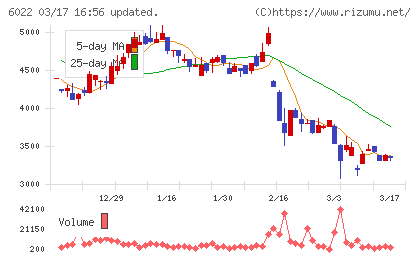 赤阪鐵工所チャート
