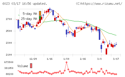 ダイハツインフィニアースチャート