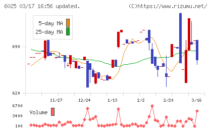 日本ＰＣサービスチャート