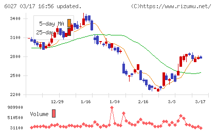 弁護士ドットコムチャート