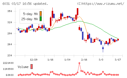 ＺＥＴＡチャート