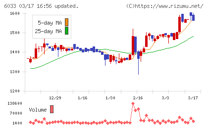 エクストリームチャート
