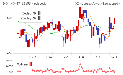 ＭＲＴチャート