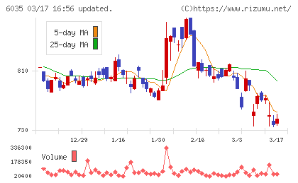 アイ・アールジャパンホールディングスチャート