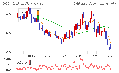ＫｅｅＰｅｒ技研チャート