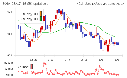 日本スキー場開発チャート