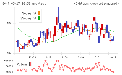 Ｇｕｎｏｓｙチャート