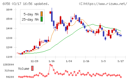 ベクトルチャート