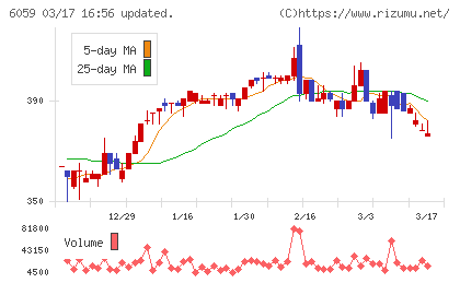 ウチヤマホールディングスチャート