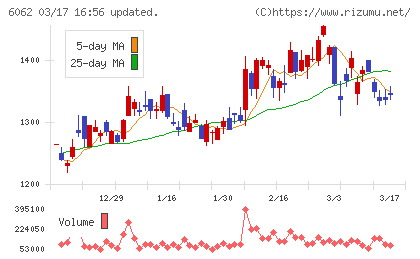 チャーム・ケア・コーポレーションチャート