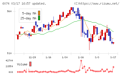 ジェイエスエスチャート