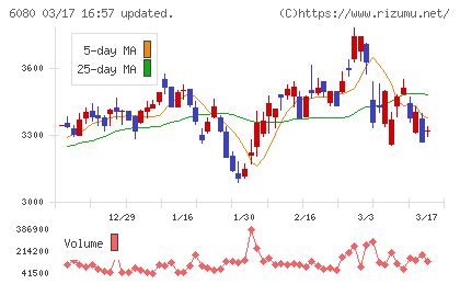 Ｍ＆Ａキャピタルパートナーズチャート
