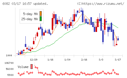 ライドオンエクスプレスホールディングスチャート