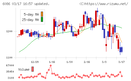 シンメンテホールディングスチャート