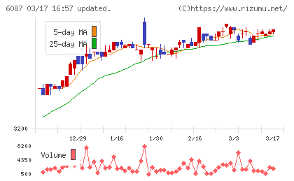 アビストチャート