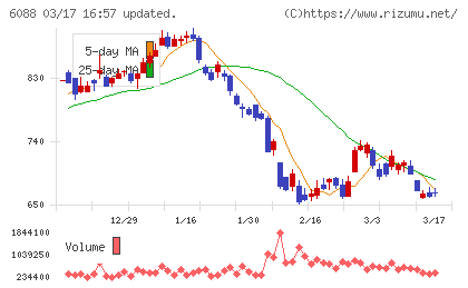 シグマクシス・ホールディングスチャート