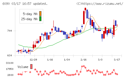 ヒューマン・メタボローム・テクノロジーズチャート