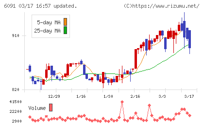 ウエスコホールディングスチャート