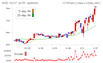 エンバイオ・ホールディングスチャート
