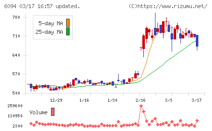 フリークアウト・ホールディングスチャート