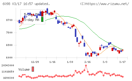 リクルートホールディングスチャート