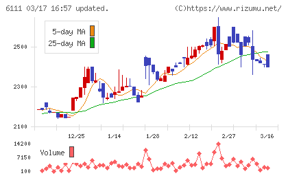 旭精機工業チャート