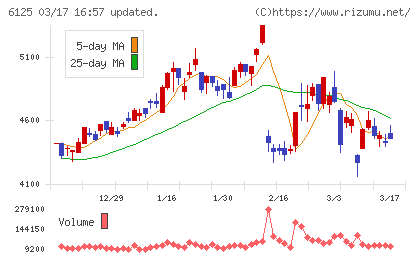 岡本工作機械製作所チャート