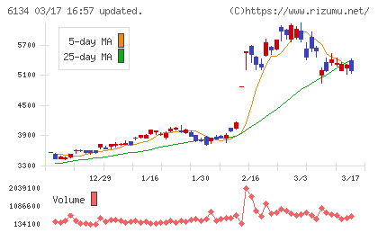 ＦＵＪＩチャート