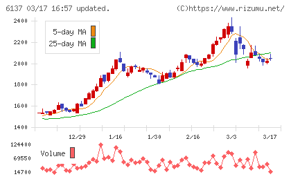 小池酸素工業チャート