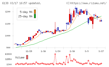 ダイジェット工業チャート