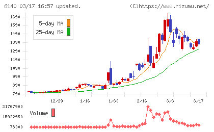 旭ダイヤモンド工業チャート