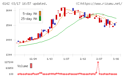 富士精工チャート