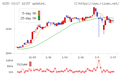 タケダ機械チャート