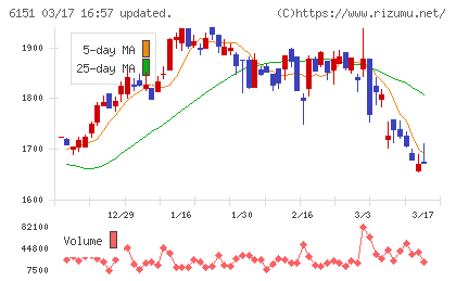日東工器チャート
