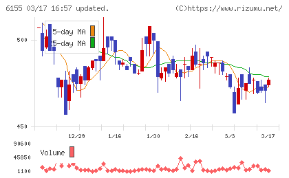 高松機械工業チャート