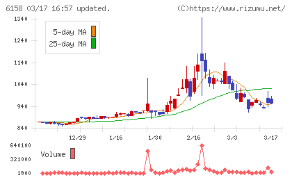 和井田製作所チャート