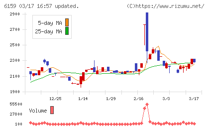 ミクロン精密チャート
