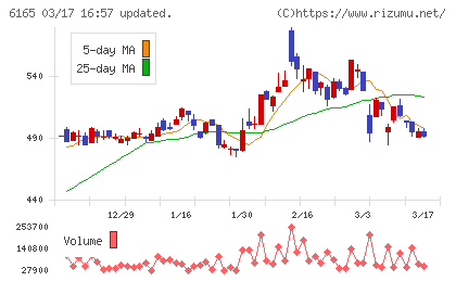 パンチ工業チャート