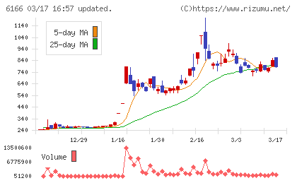 中村超硬チャート