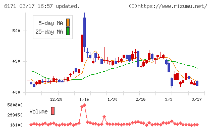 土木管理総合試験所チャート